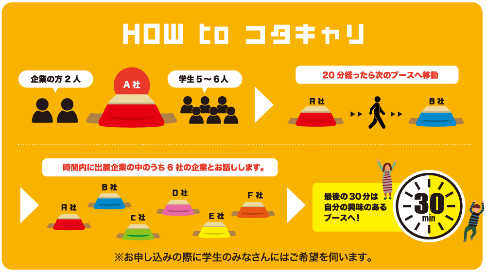 コタキャリの参加方法：流れを示した図