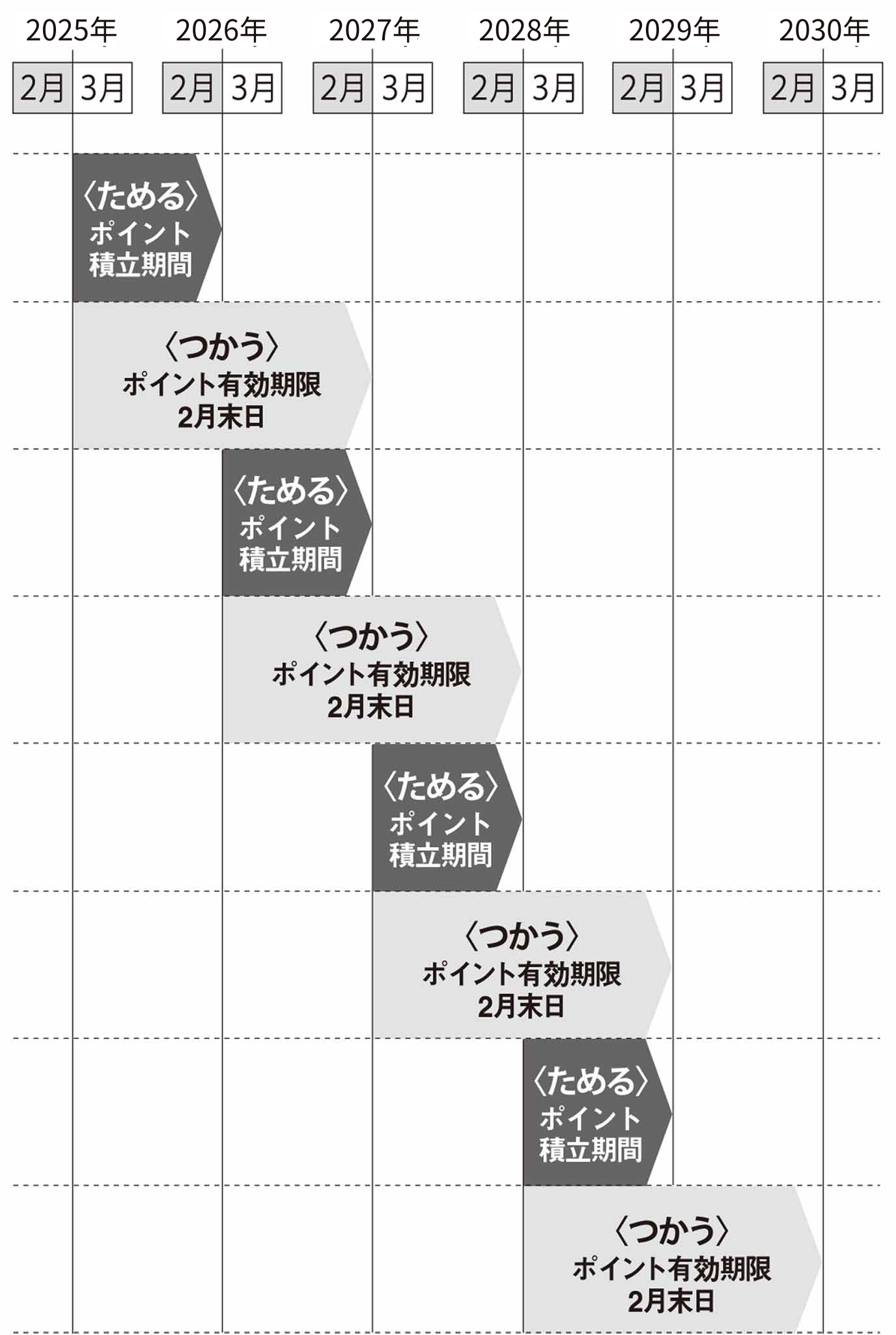 2017年3月以降に取得したポイント有効期限について